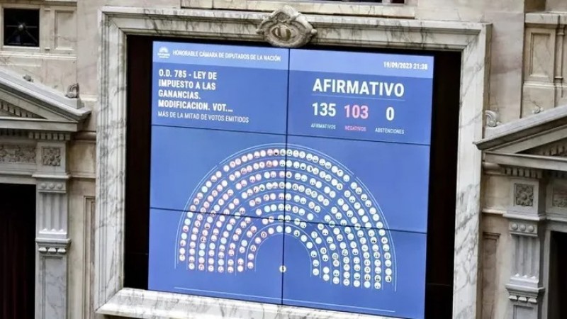 Así votaron los mendocinos la eliminación del Impuesto a las Ganancias